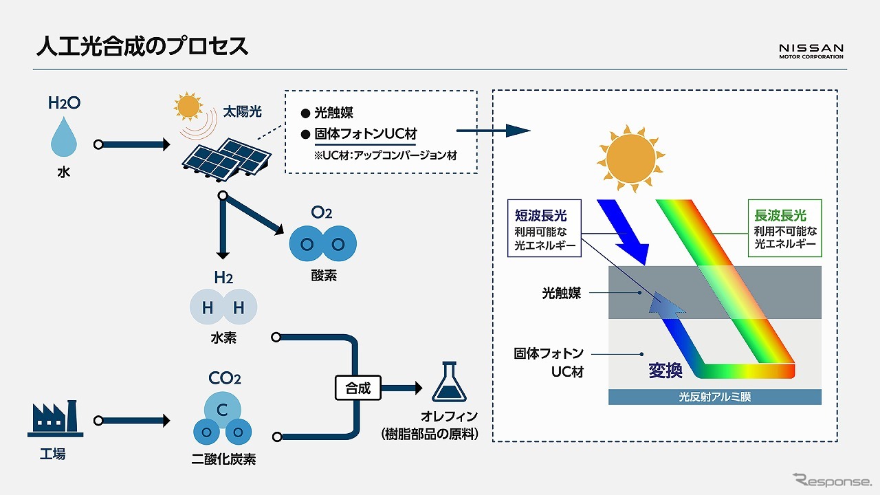 人工光合成のプロセス