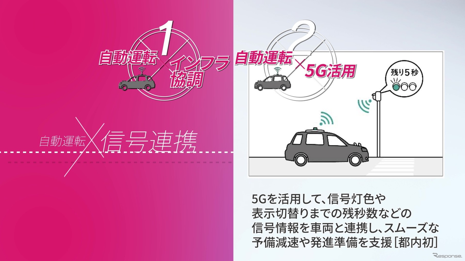 信号切り替わりの残秒数を車両に5G経由で送信。スムーズな予備減速や発進準備を支援