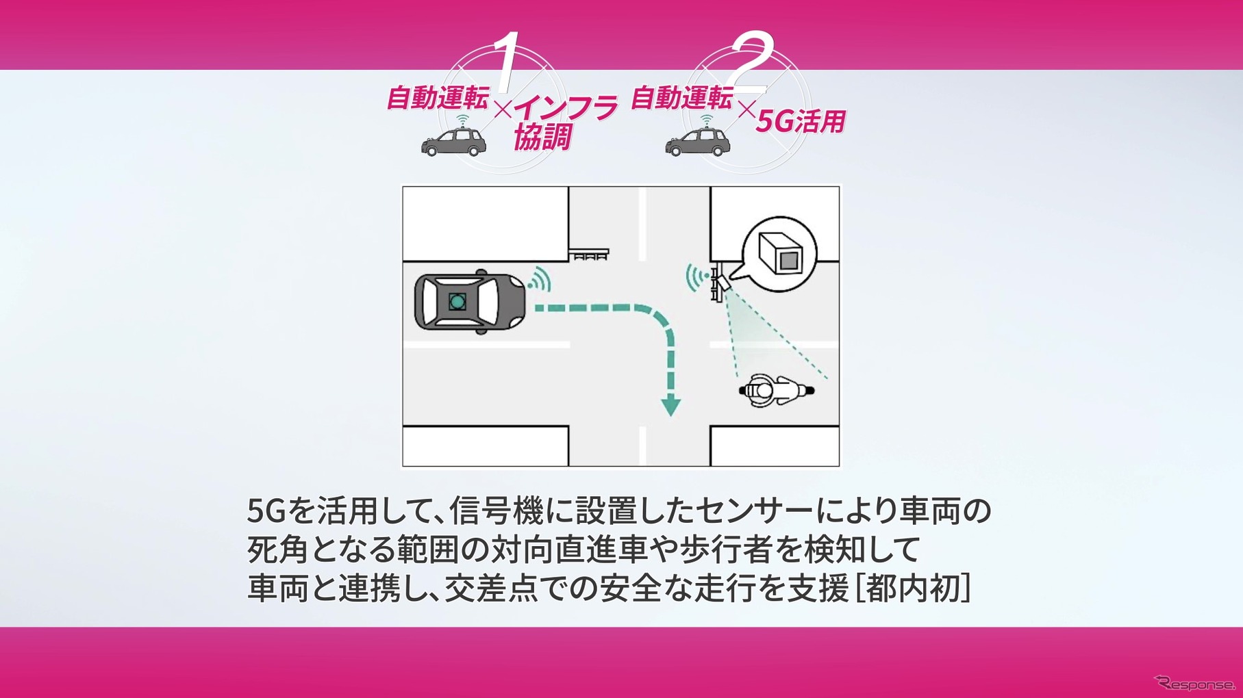 直進車や歩行者を検知して車両と連携。交差点での安全な走行を支援