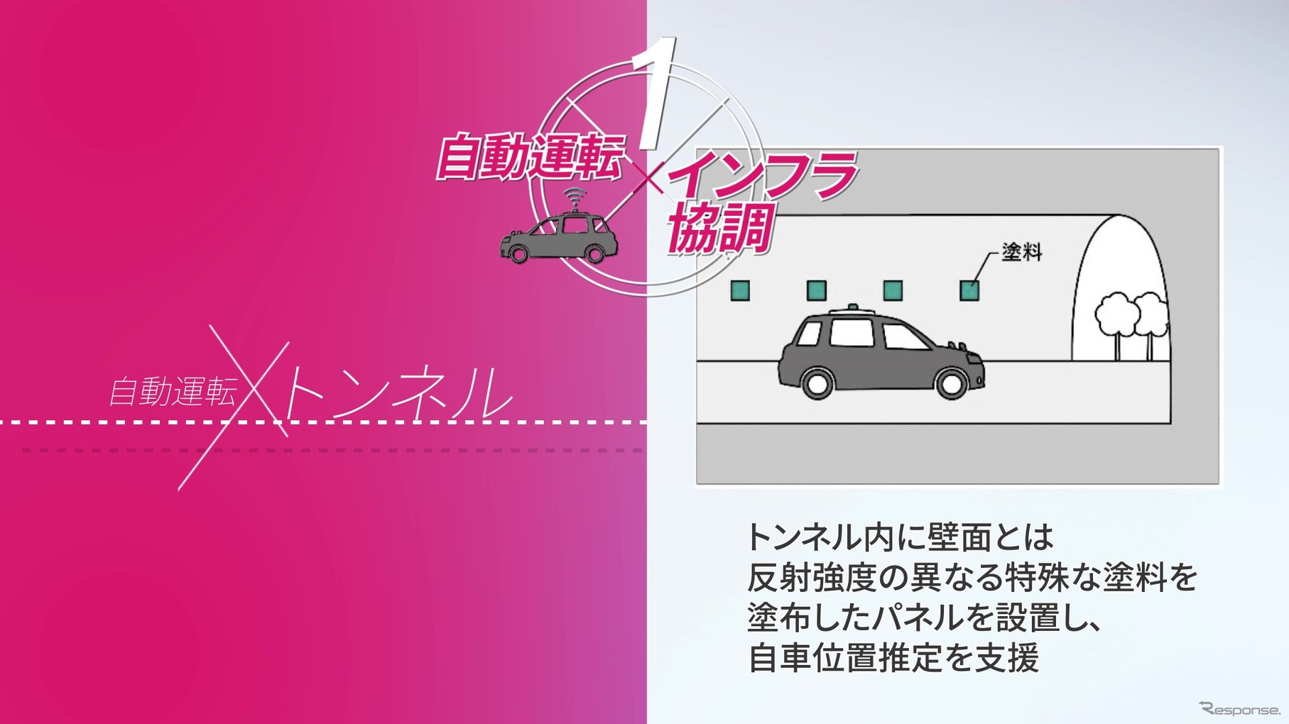 自車位置を見失いやすいトンネル内では反射強度が異なる特殊な塗料を検知して対応