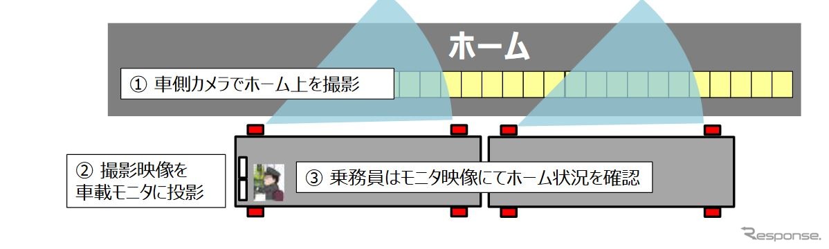 車載カメラを用いたワンマン運行の概要。