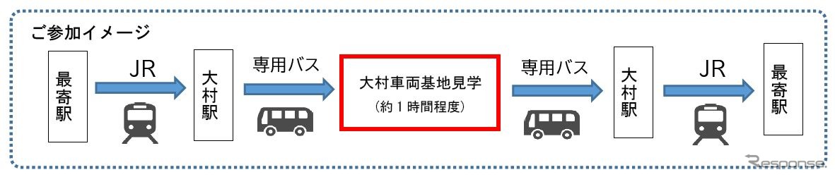 当日は大村駅と大村車両基地との間を専用バスで移動する。