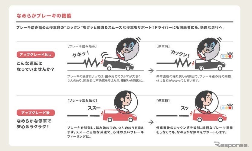 「なめらかブレーキ」の反映