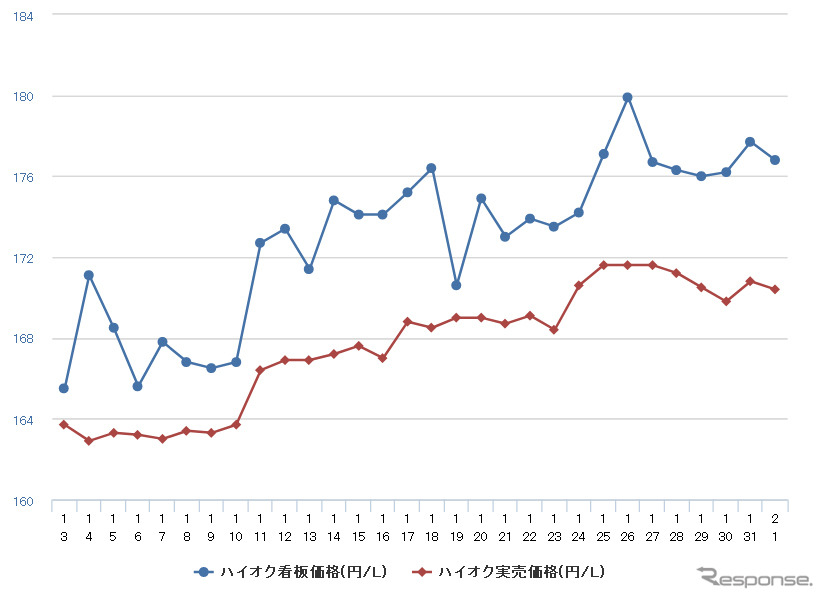 ハイオクガソリン実売価格（「e燃費」調べ）