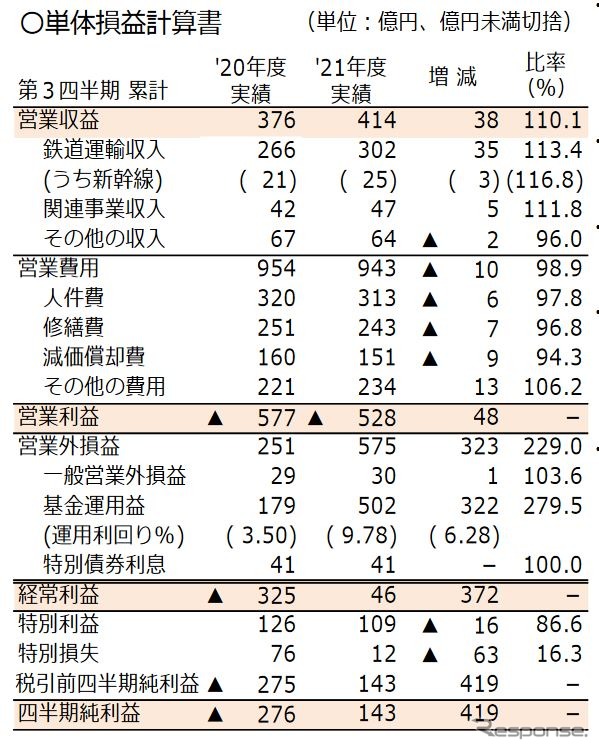 JR北海道の2021年度第3四半期累計決算（単体）。