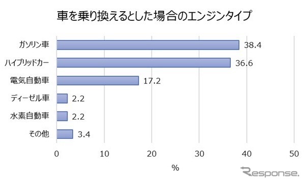 車を乗り換えるなら、エンジンタイプは？「ガソリン車」「ハイブリットカー」がおよそ同数。