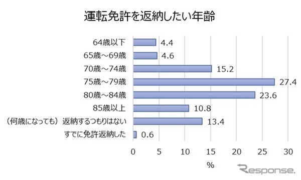 免許を返納したい年齢、過半数は「75～84歳」。返納するつもりはない人は13.4%。