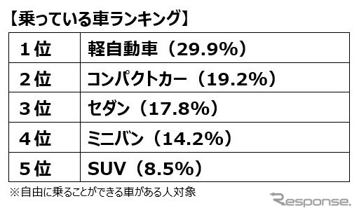 乗っている車ランキング