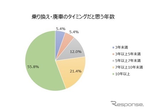 乗り換え・廃車のタイミングだと思う年数