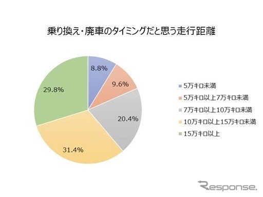 乗り換え・廃車のタイミングだと思う走行距離