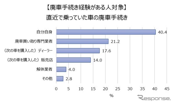 直近で廃車した車は誰が手続きを行ったのか