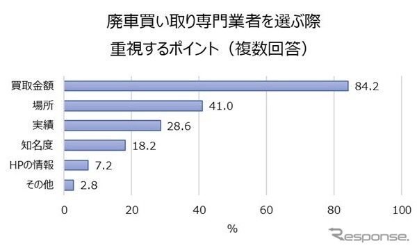 廃車買い取り専門業者を選ぶ際に、重視するポイント