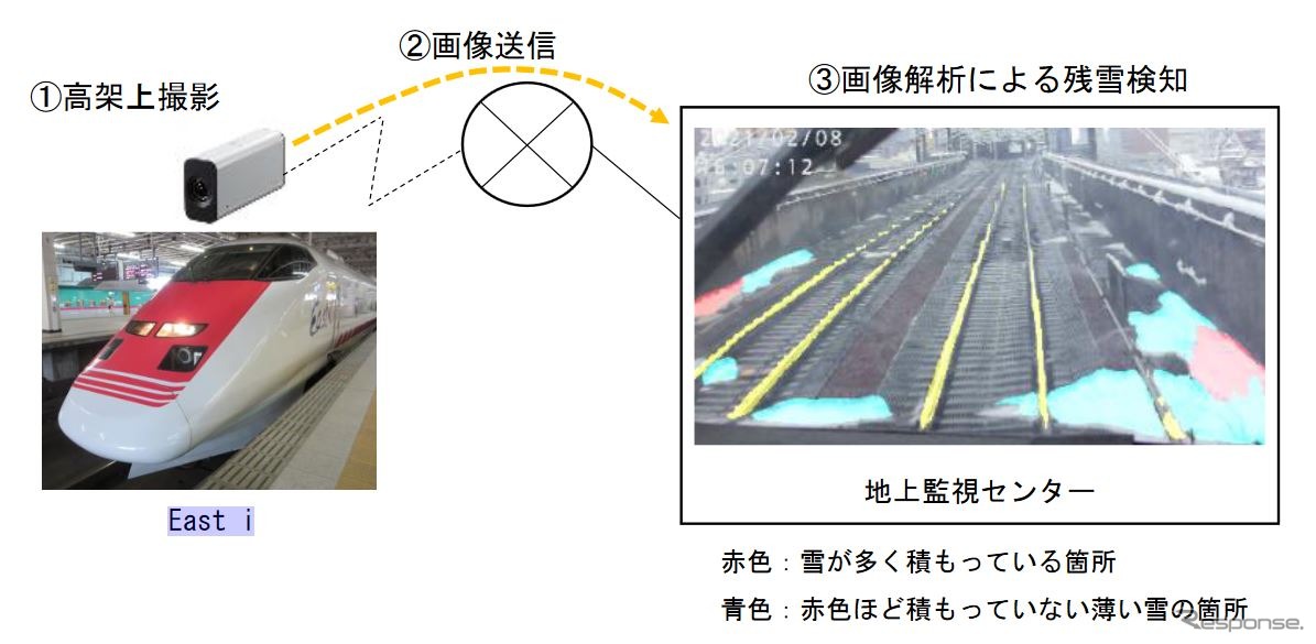 残雪検知システムの概要。雪を融かしきれていなければスプリンクラーの不具合を疑うという仕組み。残雪の程度を色で識別できる。