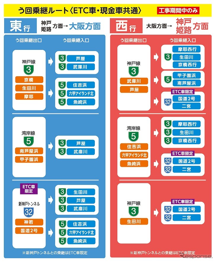 工事期間中のう回乗継ルート一覧