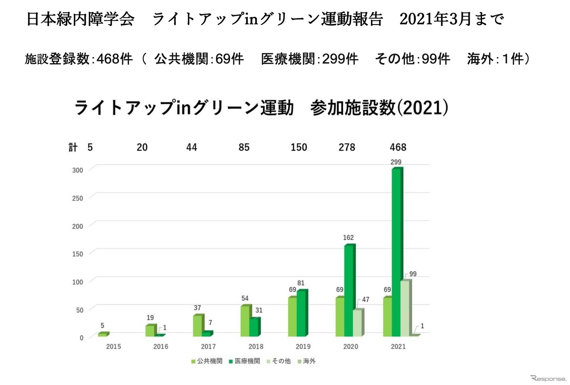 ライトアップ in グリーン運動報告