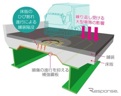 コンクリート床版の損傷概念図