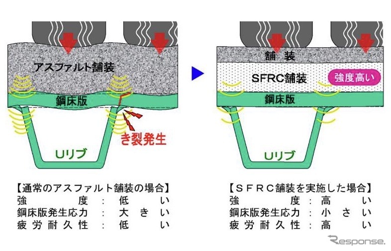 通常のアスファルト舗装とSFRC舗装との比較