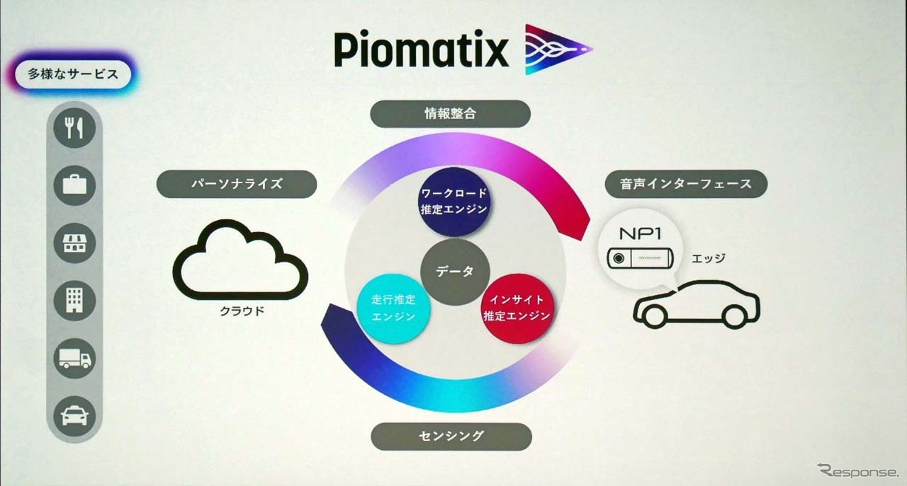 車載専用AIプラットフォーム「Piomatix」の概念図