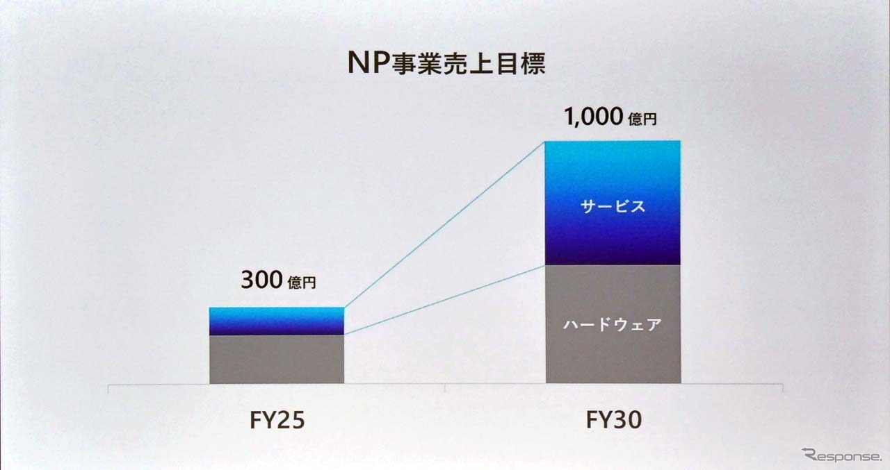 NP1に伴うサービス事業を2025年に300億円、2030年には1000億円を目指す