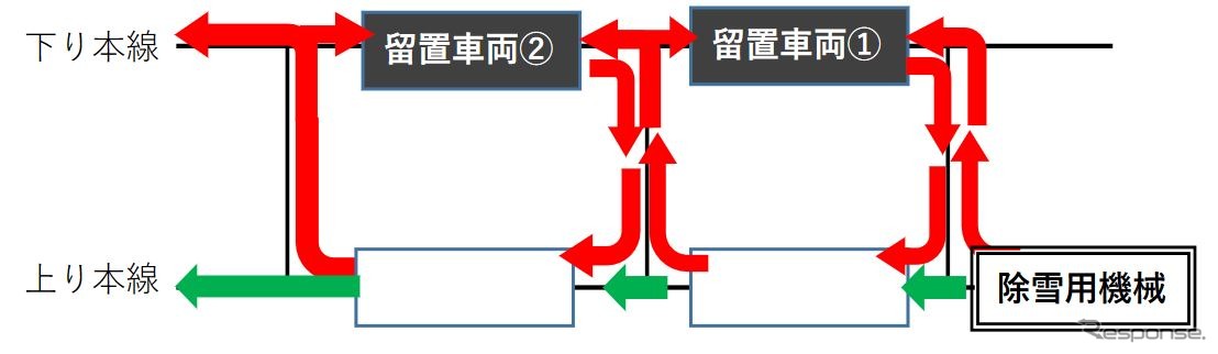 除雪難航の原因。立ち往生した列車が想定以上で、限られた除雪機械が上下線を逐一出入りして除雪する分、作業が遅れた。