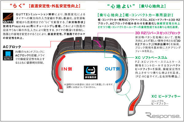ブリヂストン Playz PZ-XC 発売…軽、コンパクトカー専用