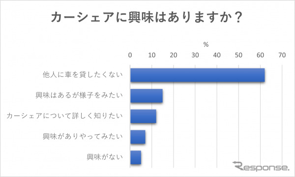 カーシェアに興味はありますか？