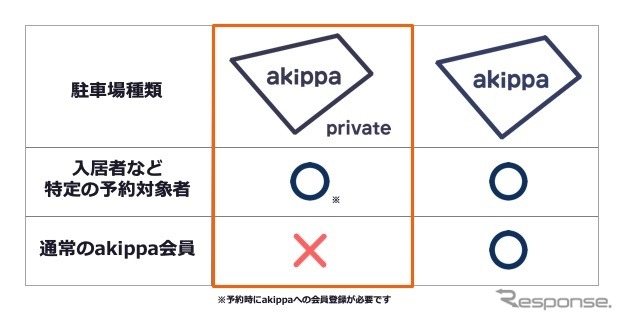 akippa privateとakippaとの違い