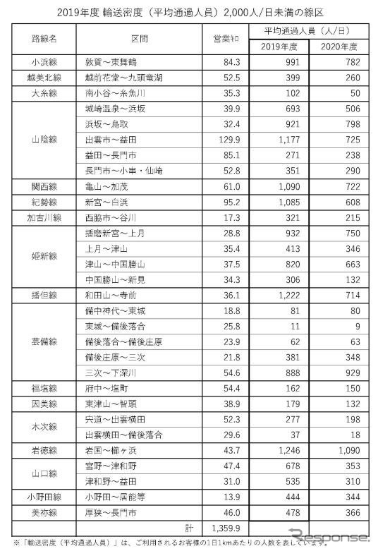 JR西日本における2019年度の輸送密度2000人未満線区。