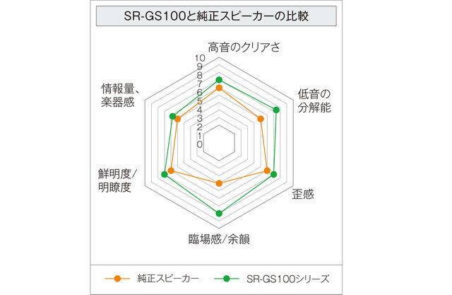 『SR-GS100』と純正スピーカーとの性能比較。