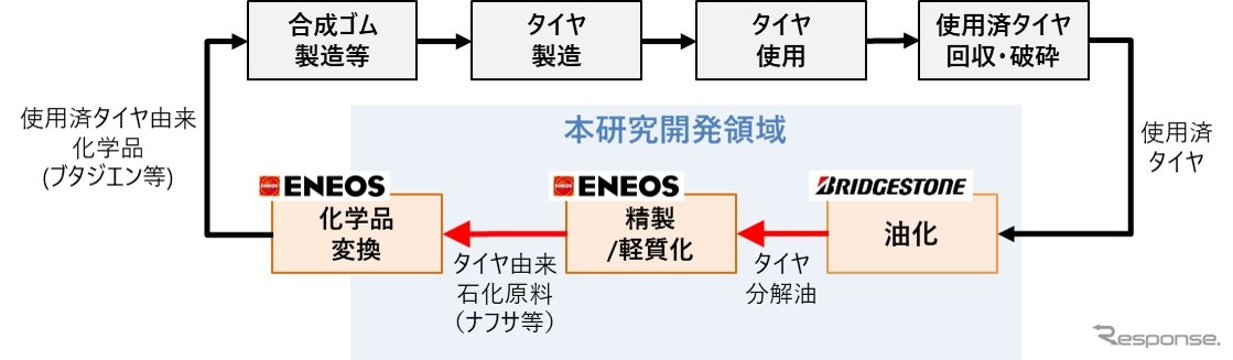 使用済タイヤの精密熱分解によるケミカルリサイクル