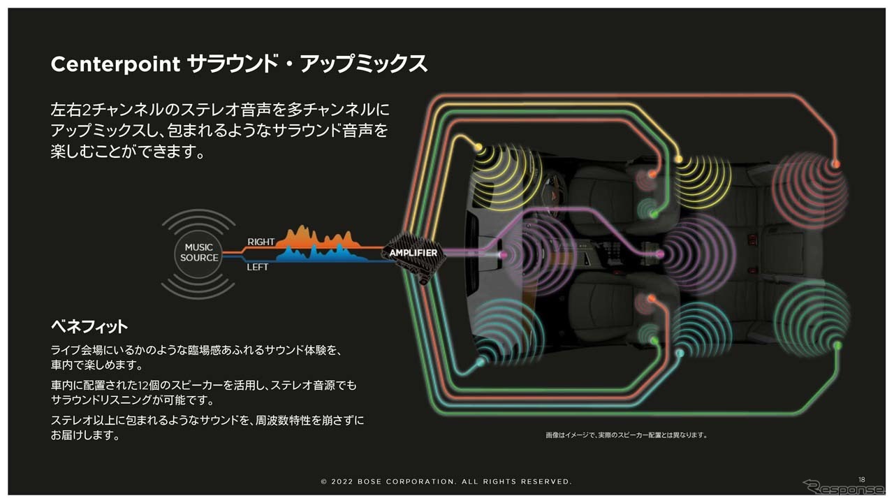 「Centerpoint」は左右2chのステレオ音声を多チャンネルにアップミックスして提供される(提供：ボーズ・オートモーティブ)