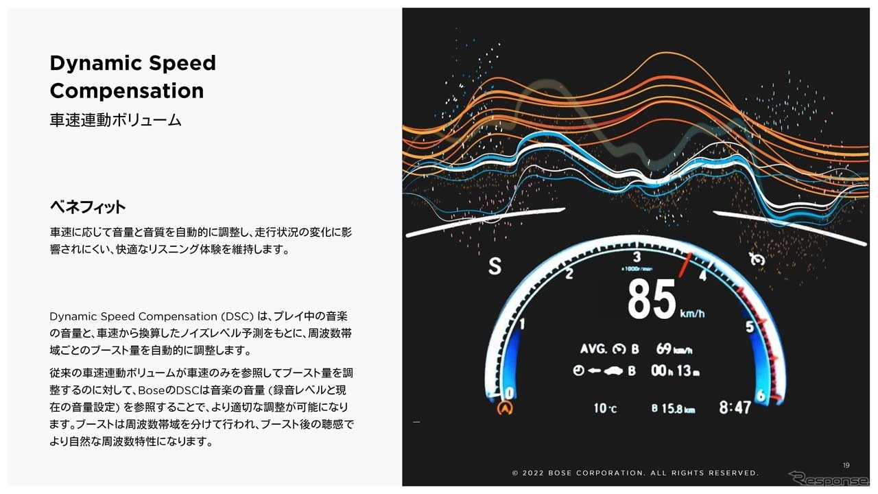 「Dynamic Speed Compensation」は再生中の音楽の音量と車速から換算したノイズレベルを予測してブースト量を調整する(提供：ボーズ・オートモーティブ)