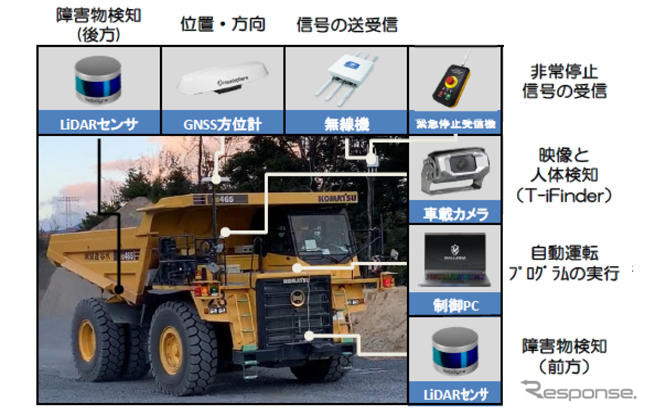 T-iロボ リジッドダンプの外観と自動運転のための設置機器