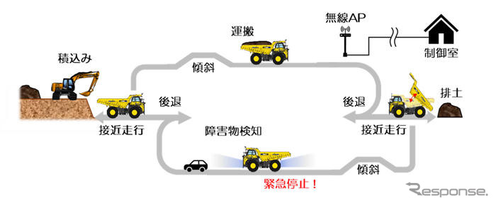 砂運搬作業時の機能概要