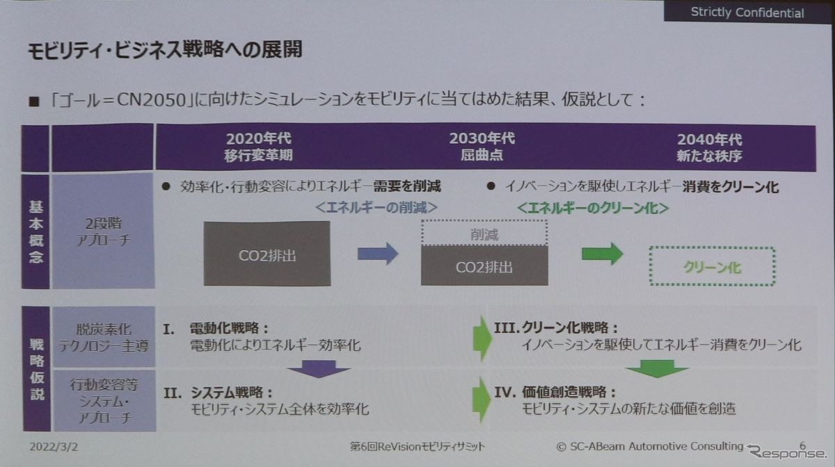 2030年を屈曲点とした戦略