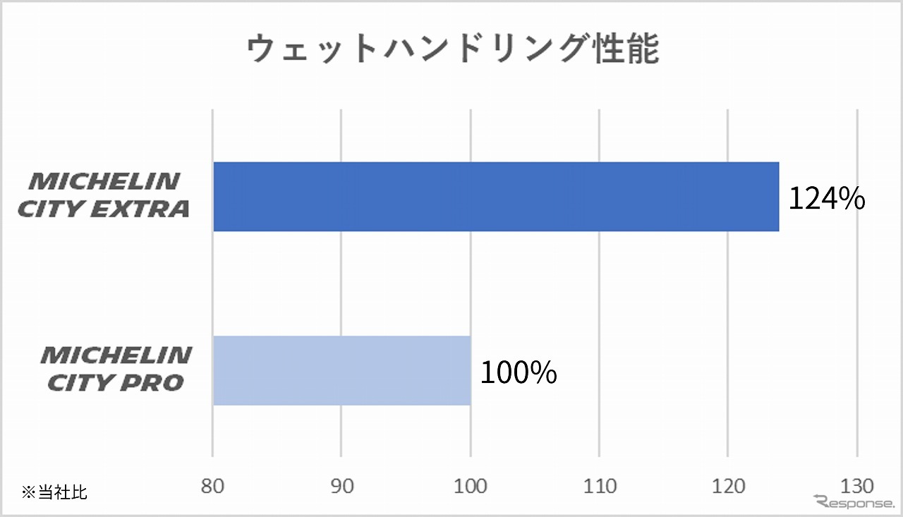 ウェットハンドリング性能