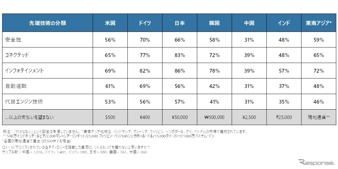 「車両の先端技術には500USドル以上の追加費用を支払いたくない」と回答した消費者の割合（7か国・地域比較）
