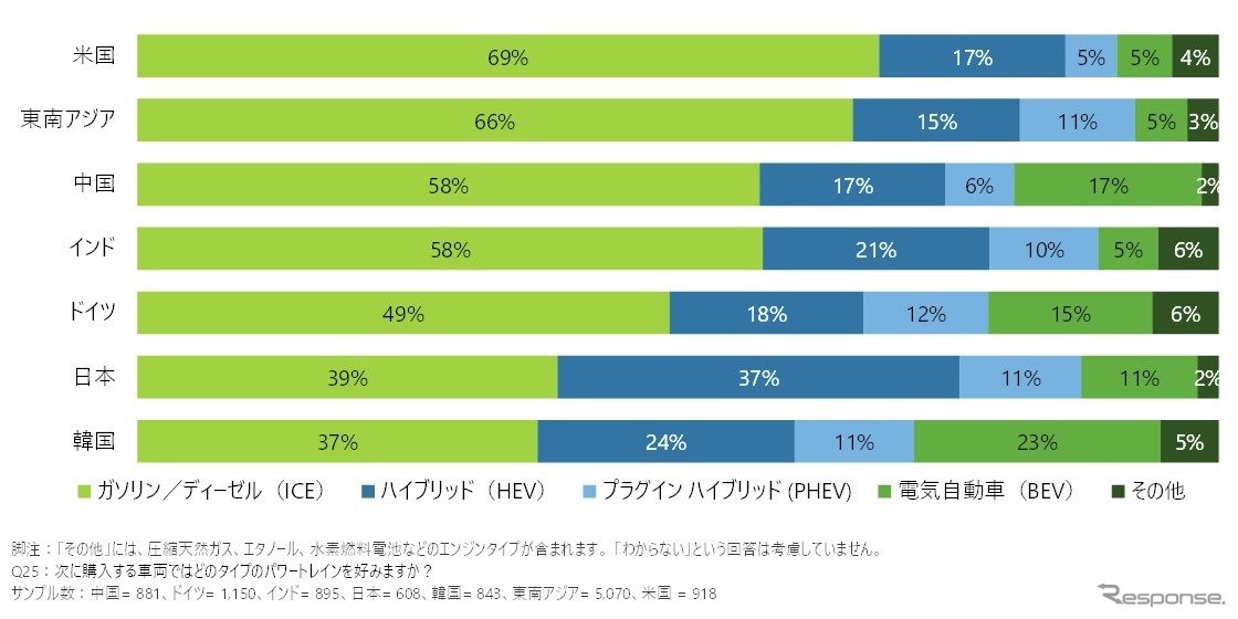 消費者が次の購入車両として好ましいと考えるパワートレイン（7か国・地域比較）