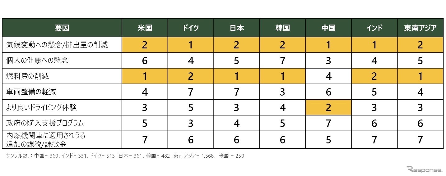電動車の取得決定に影響を及ぼす要因（7か国・地域比較）
