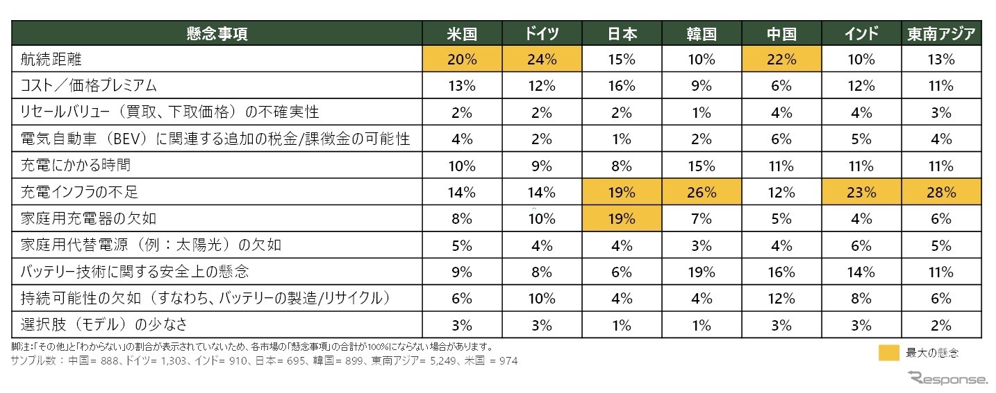 電気自動車購入における懸念事項（7か国・地域比較）