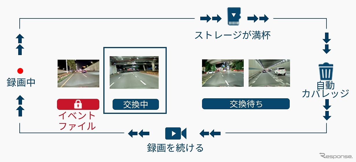 ループ録画に対応