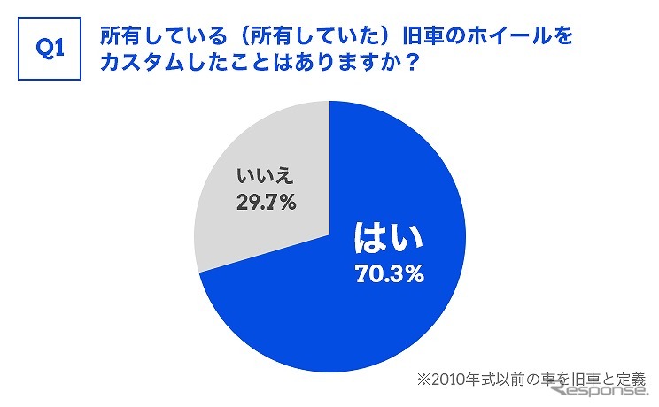 所有している（所有していた）旧車のホイールをカスタムしたことはありますか？