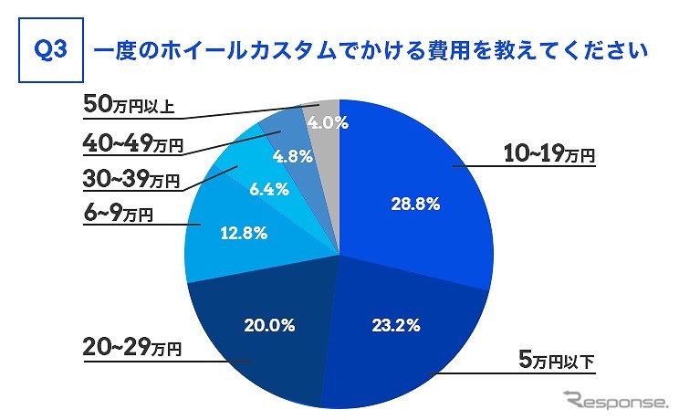 一度のホイールカスタムでかける費用を教えてください