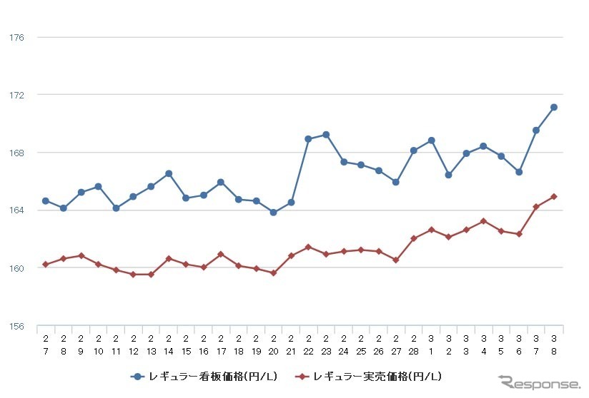 レギュラーガソリン実売価格（「e燃費」調べ）