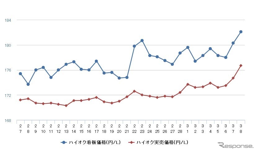 ハイオクガソリン実売価格（「e燃費」調べ）