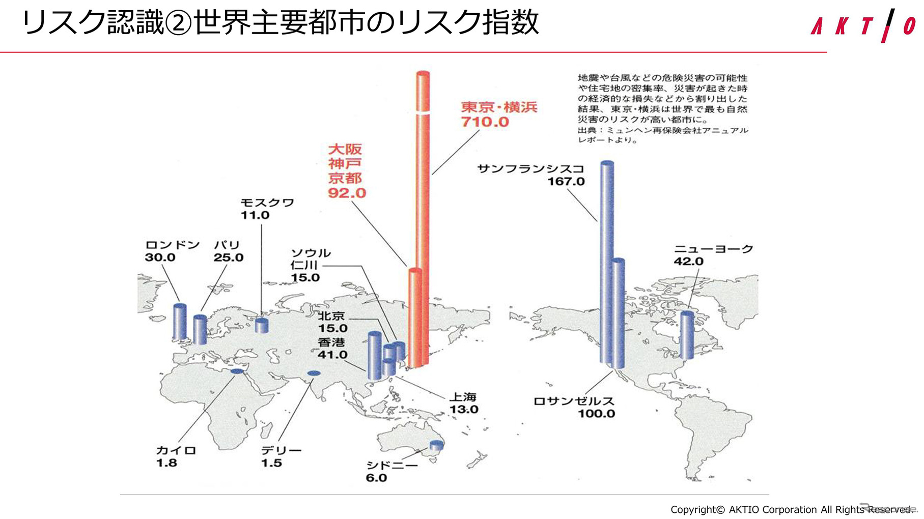 日本は災害リスクが非常に高い地域だとわかる。