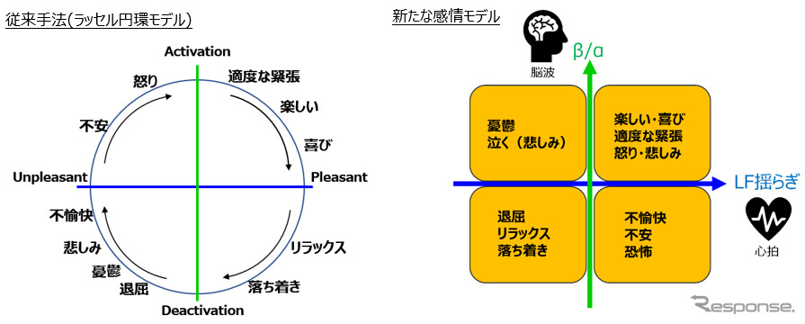 従来手法と新たな感情モデル