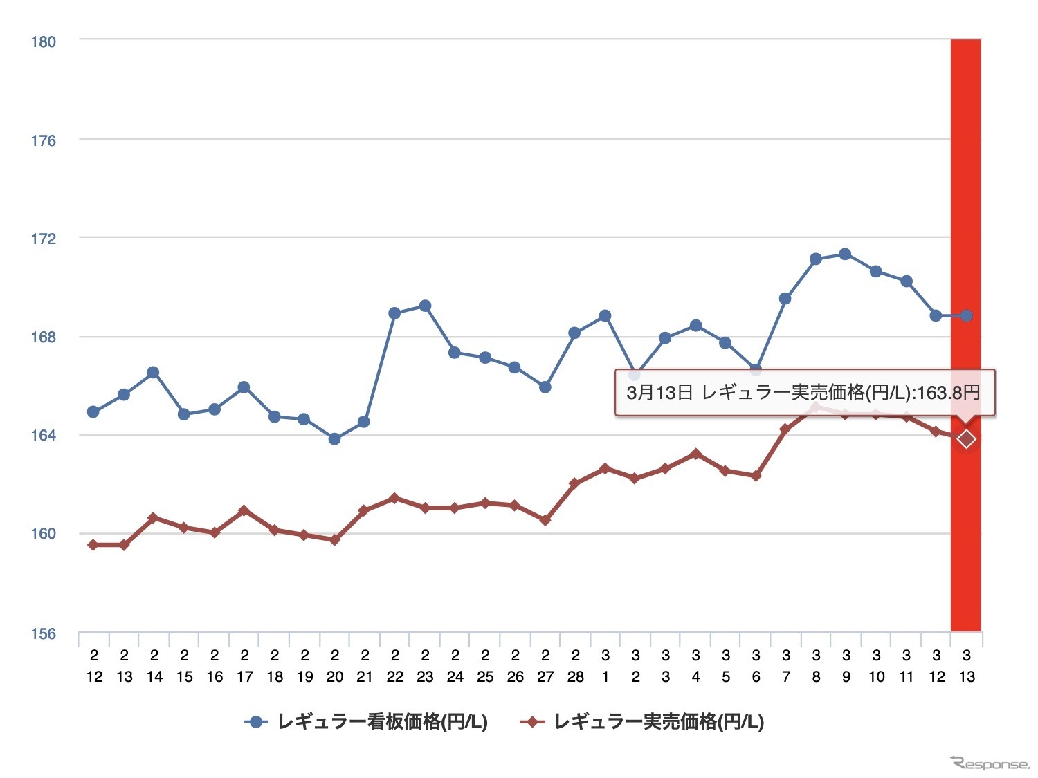 最近1か月のレギュラー価格