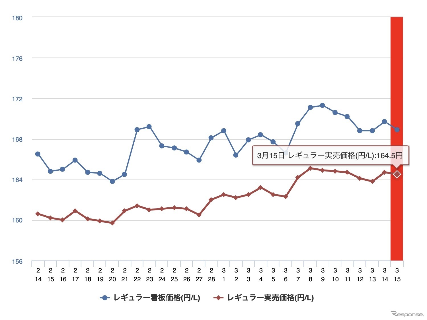 最近1か月のレギュラーガソリン価格