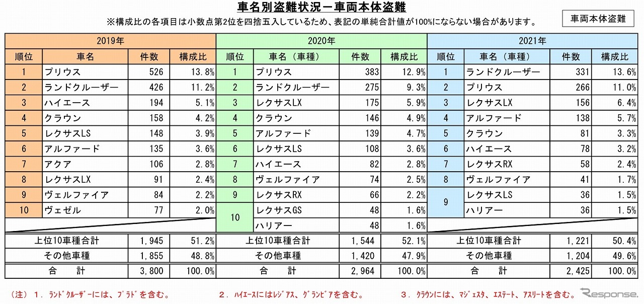 車名別盗難状況（車両本体盗難）